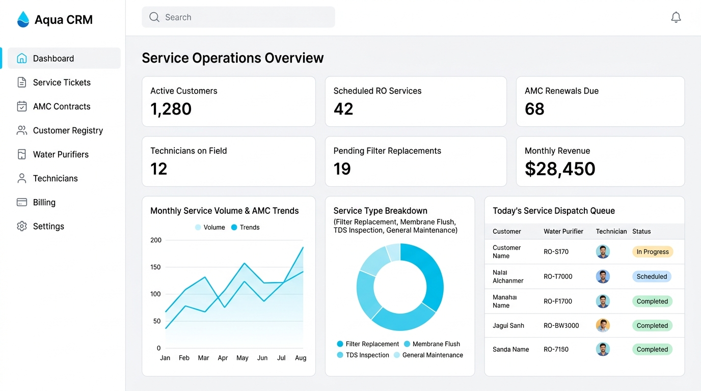 Aqua CRM Main Dashboard interface with metrics and service queue